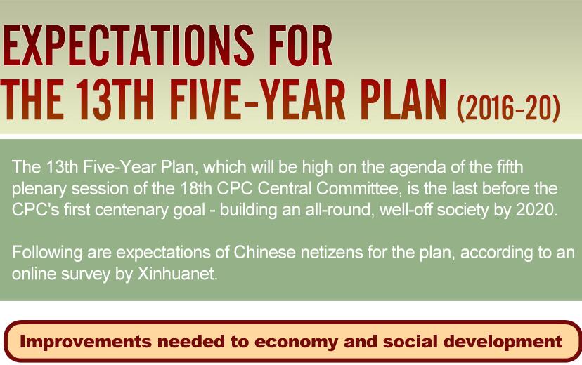 Expectations for the 13th Five-year Plan (2016-20)