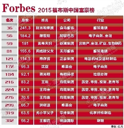 苍南富豪排行榜_浙江苍南籍企业家黄伟,身价为255.8亿,位列温州籍富豪榜第4名