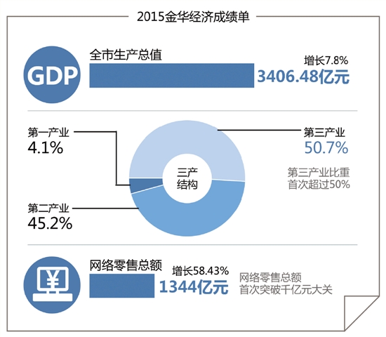 金华区gdp