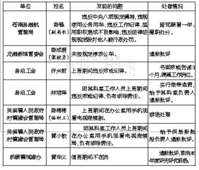 蒼南縣通報(bào)7起正風(fēng)肅紀(jì)案例 紀(jì)委點(diǎn)名道姓曝光違紀(jì)行為