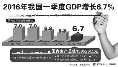 温州2013一季度gdp_温州一季度GDP同比增长7.6%实现发展“开门红”