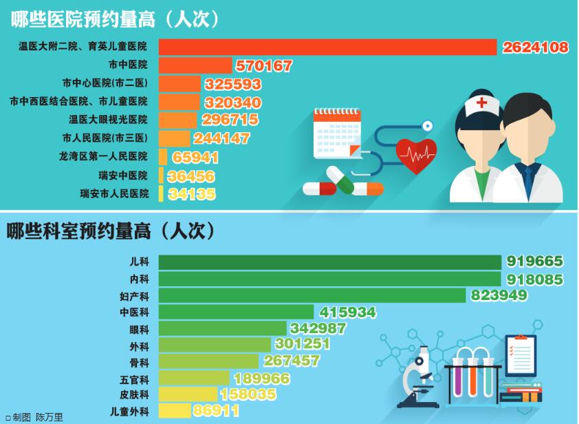 温州人最爱去附二医看病市中医院最难预约挂号