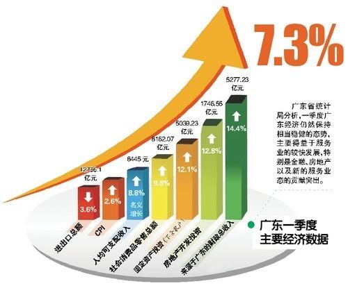 广东一季度GDP增7.3% 全年增速有望在7.5%左