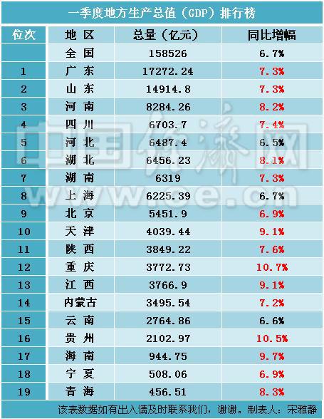 温州gdp排名_31省市区GDP排名出炉,西藏连续三年GDP增速领跑(2)