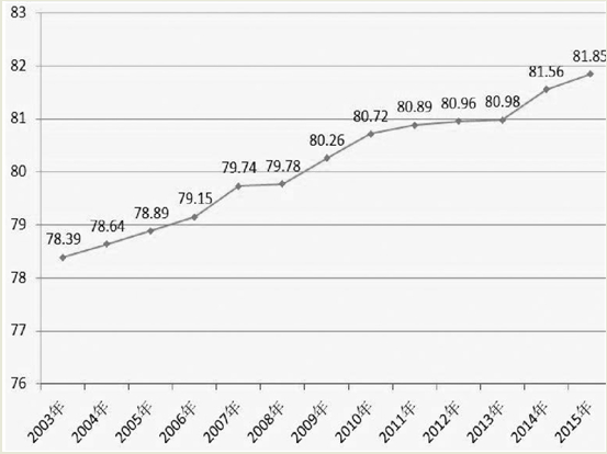 人口老龄化_2011年人口平均寿命