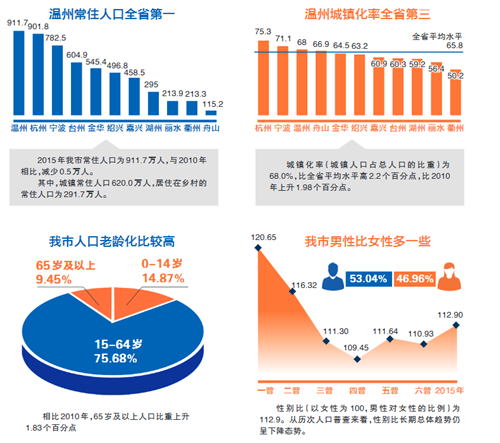 瓯海常住人口_温州瓯海垃圾屋