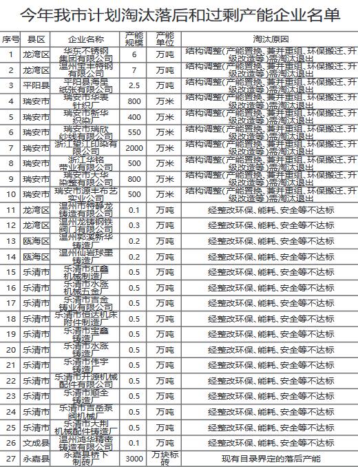 淘汰落后和过剩产能企业名单:温州27家企业面