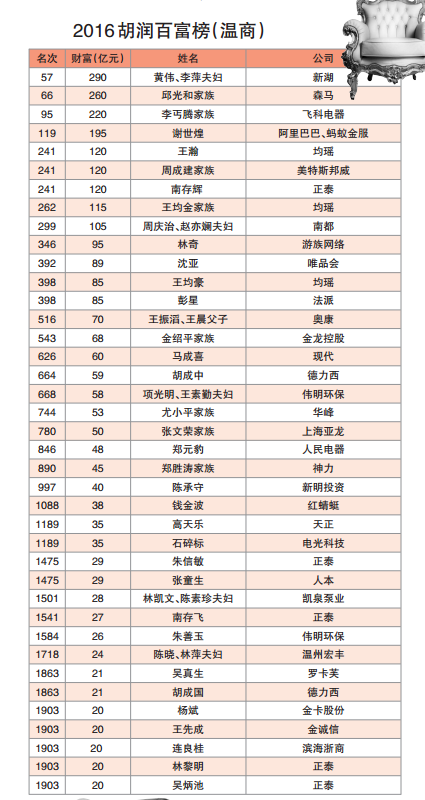 温网新闻早扒点(10.14:温商首富就是他 9位温商身家超百亿