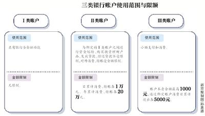 下月起新开账户转账将限额度笔数 专家:遏制电