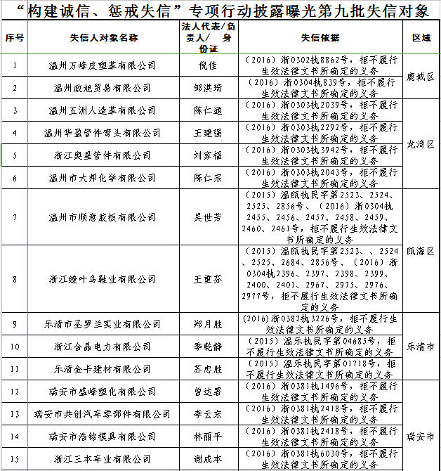 温州第九批失信人对象名单公布!这里有你熟人吗