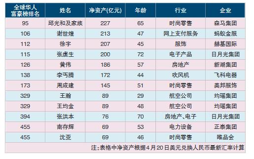 2017福布斯华人富豪榜出炉 12位温商上榜