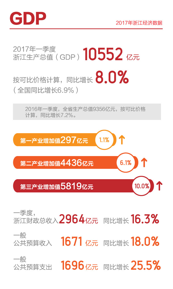 浙江一季度GDP增8% 八大产业提速新动能成长