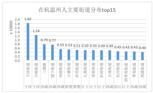 温州各区人口_温州人口 大数据 出炉 温州城市化接近尾声,城市仍在扩张,外来(2)