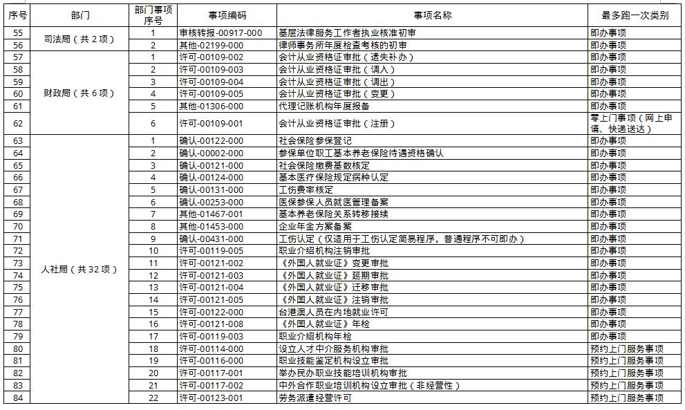 瓯海区公布最多跑一次行政审批事项清单