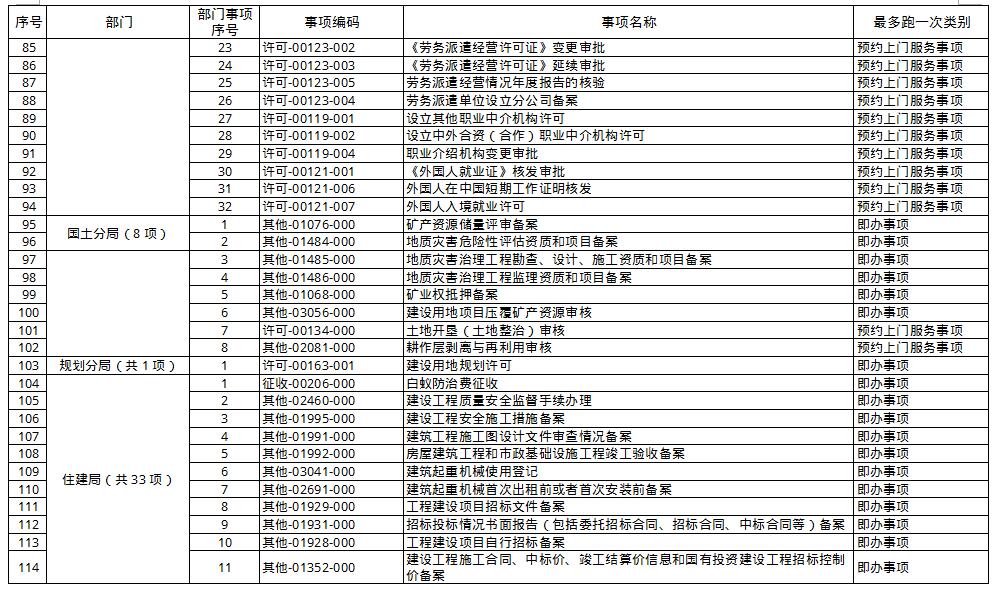 瓯海区公布最多跑一次行政审批事项清单