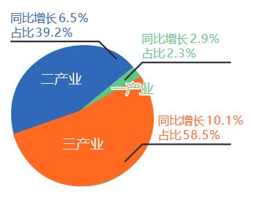 外贸占gdp_郑州一季度GDP增速8.1%外贸进出口总额占全省七成以上(2)