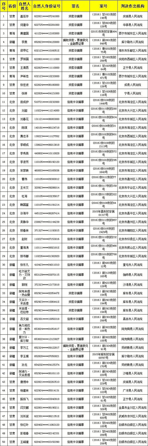 又一批涉金融黑名单公布!别上他们的当了