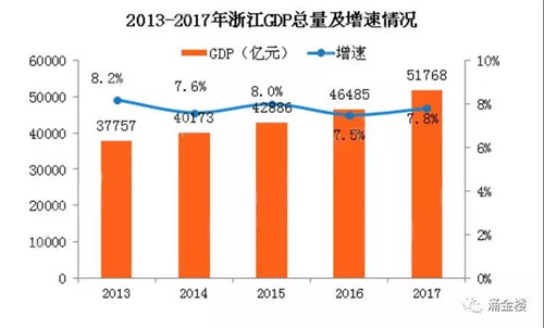 杭州历年gdp_杭州去年GDP7803.98亿 增速不给力