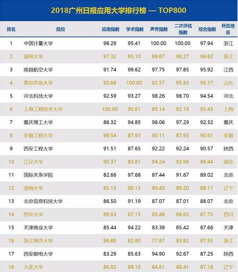 温州大学厉害了 全国应用大学排行榜连续2年排前三