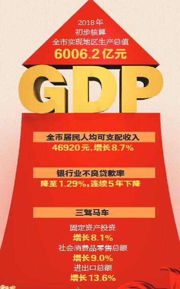 2018年温州市实现GDP6006.2亿元 鹿城乐清双