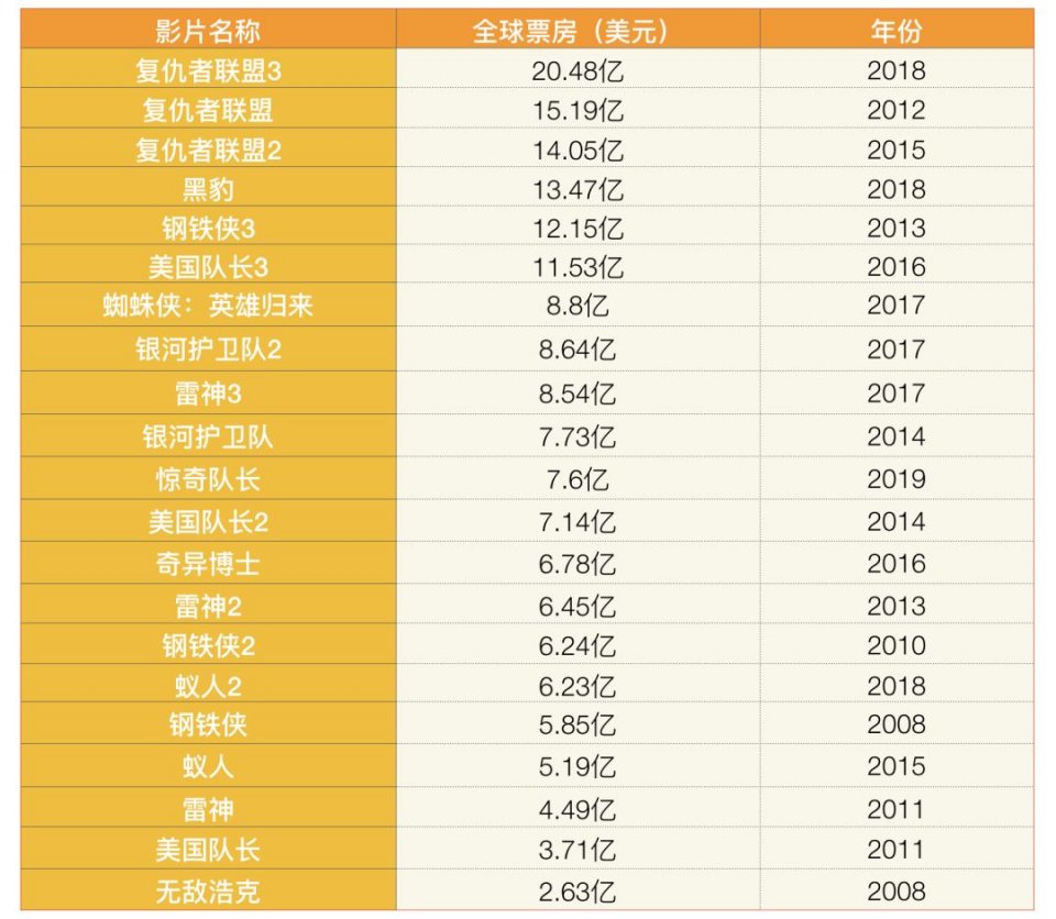 漫威宇宙五大神明 大变天！迪士尼713亿美元收购福斯，复联、X战警世纪同框！