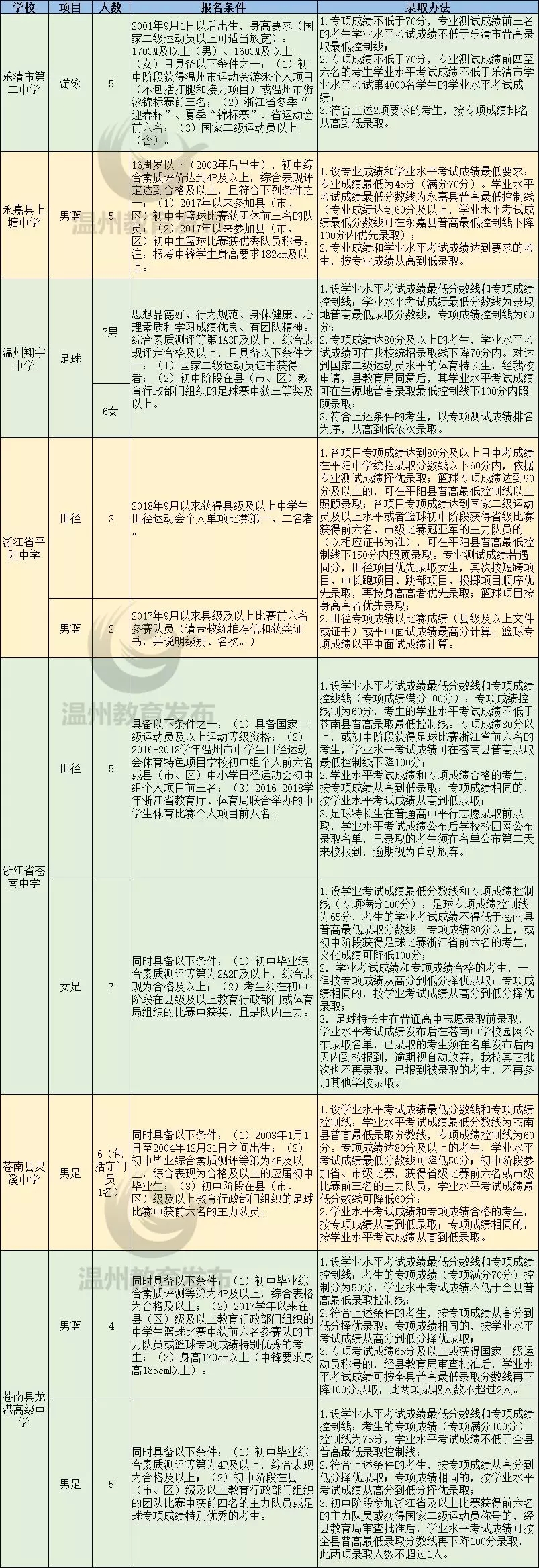 权威发布温州中学等19所普通高中面向全市招收特长生