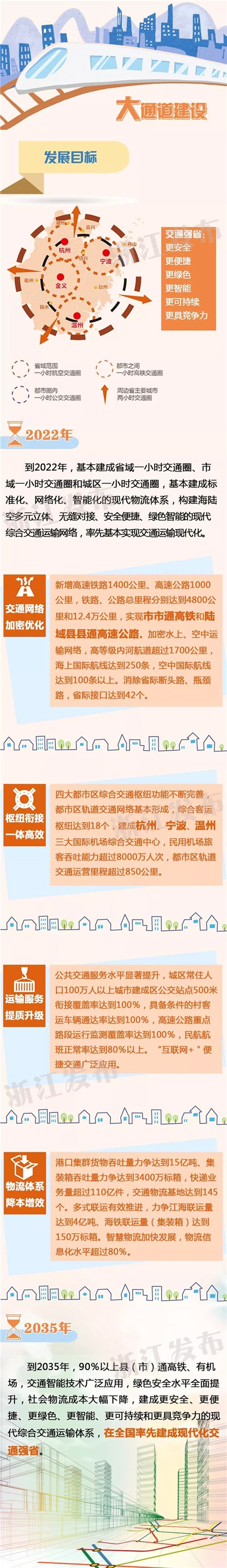 打造杭、甬、温、金义4个国际性综合交通枢纽！一图读懂浙江大