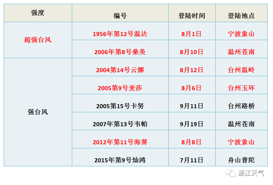 超强台风逼近专家解读利奇马 三级跳 新闻中心 温州网