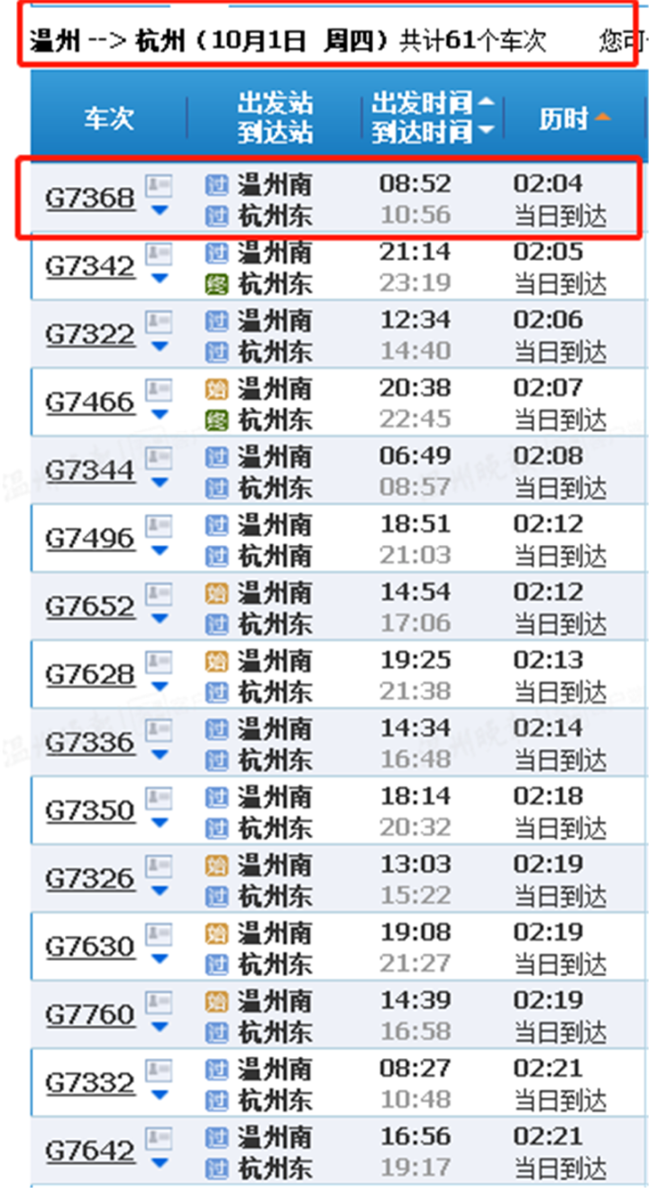 不同价,G7368次最省时,D3212次最省钱