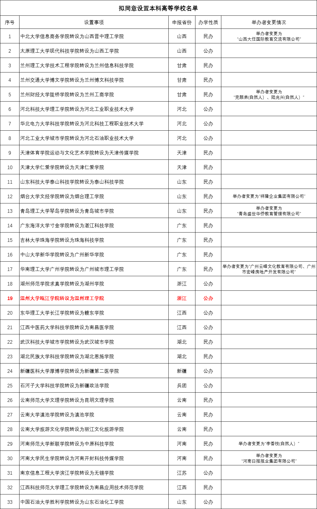 温州理工学院真的来了!今天公示!