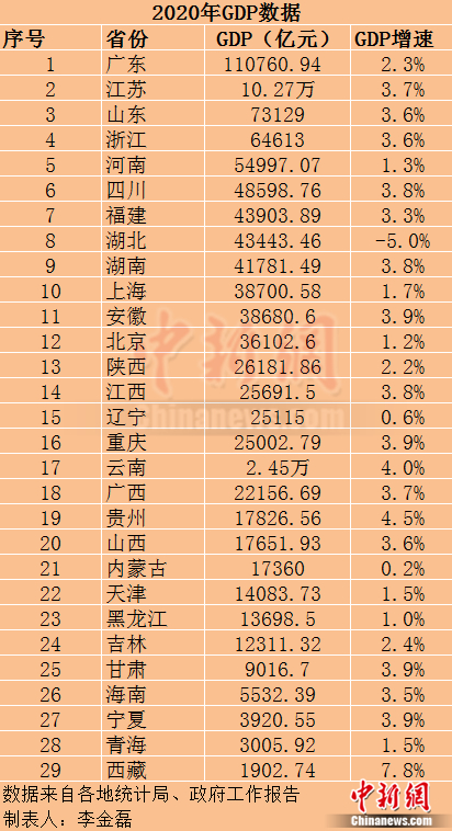 29省份2020年GDP出炉:广东超11万亿 江苏