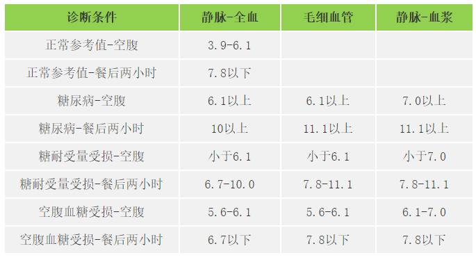 快收好!各年龄段血压,血糖,血脂,尿酸对照表全在这