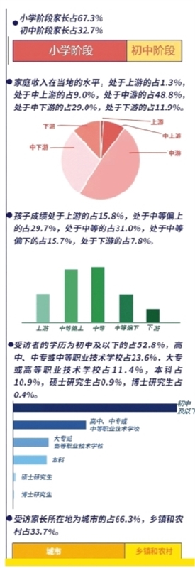 调查显示"双减"政策实施之后,大多数受访家长表示教育焦虑有所缓解