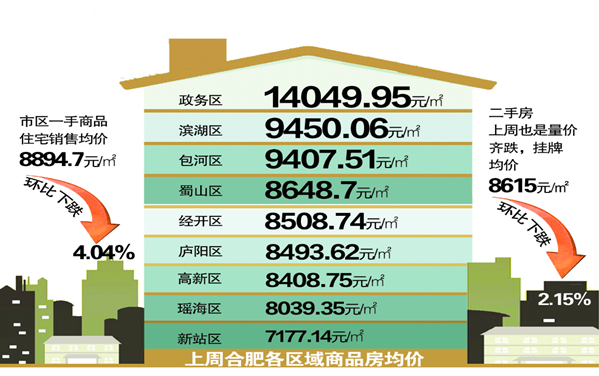 合肥各區房價排名政務區超一萬四新站區僅七千