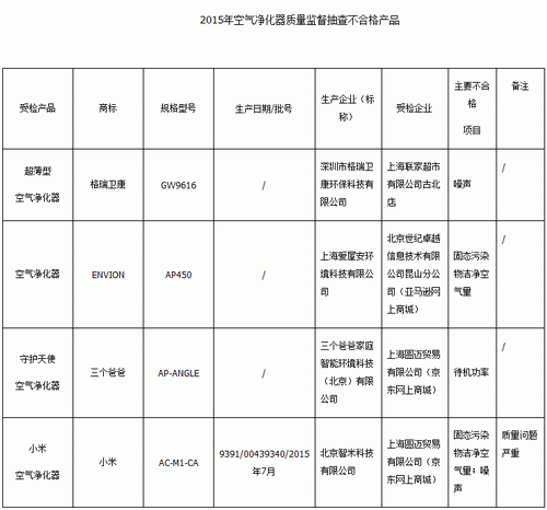 上海抽檢空氣淨化器 小米涉嚴重質量問題上黑榜
