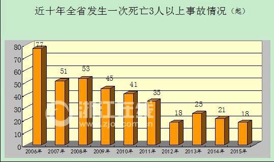 浙江2015年交通事故致4275人死亡 连续11年下降