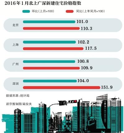 北上广深1月房价领涨大中城市 房价分化现象延续