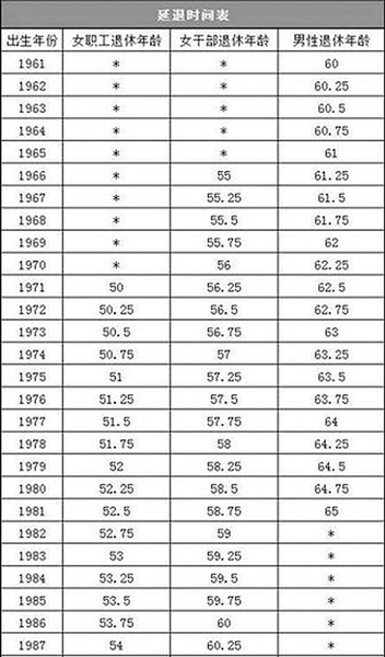 注:当(目前退休年龄 出生年份-2021)等于或大于最终确定的延迟退休最