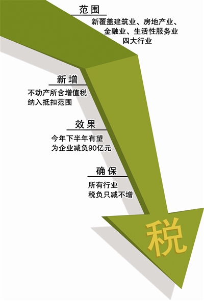 四大行業全數納入試點範圍,按增值額計稅,建築業和房地產業適用11%