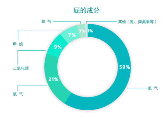 屁是否"臭",则主要取决于屁的化学成分.