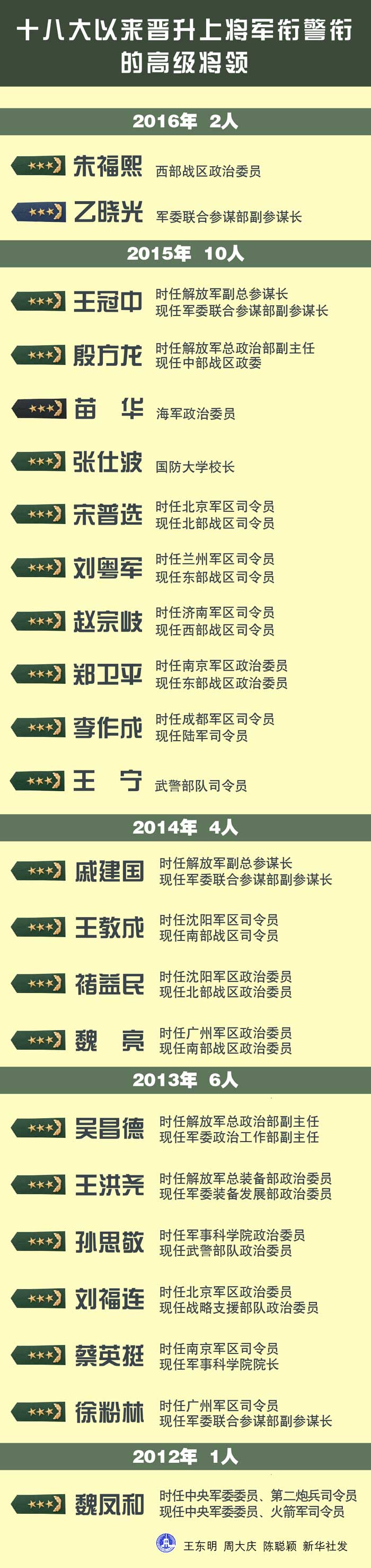 盘点:十八大以来晋升上将军衔警衔的高级将领