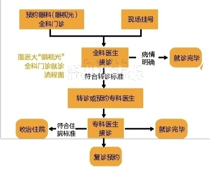 温医大眼视光全科门诊开放患者可享一站式服务