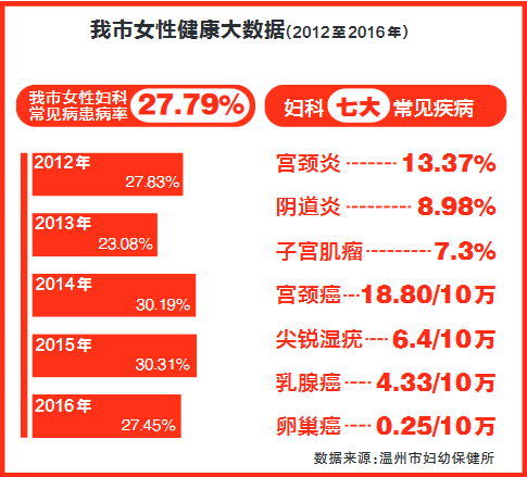 温州女性妇科常见病患病率高达27