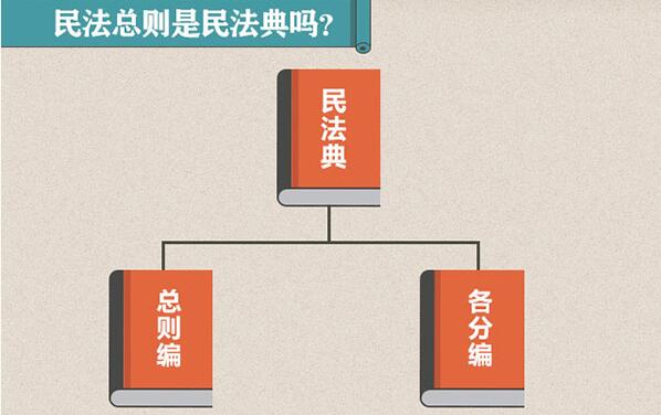 图解民法总则:民法典、民法总则、民法通则关系-新闻中心-温州网