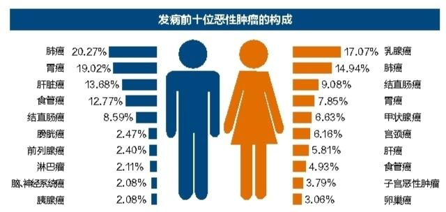 肺癌,乳腺癌分別居中國男性,女性腫瘤發病首位