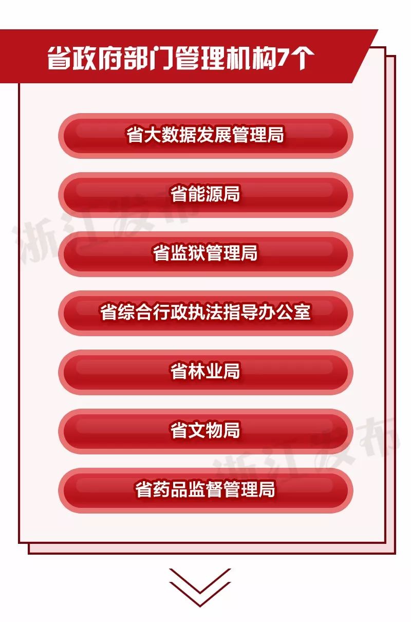 重磅浙江省機構改革方案公佈設置省委機構18個省政府機構42個