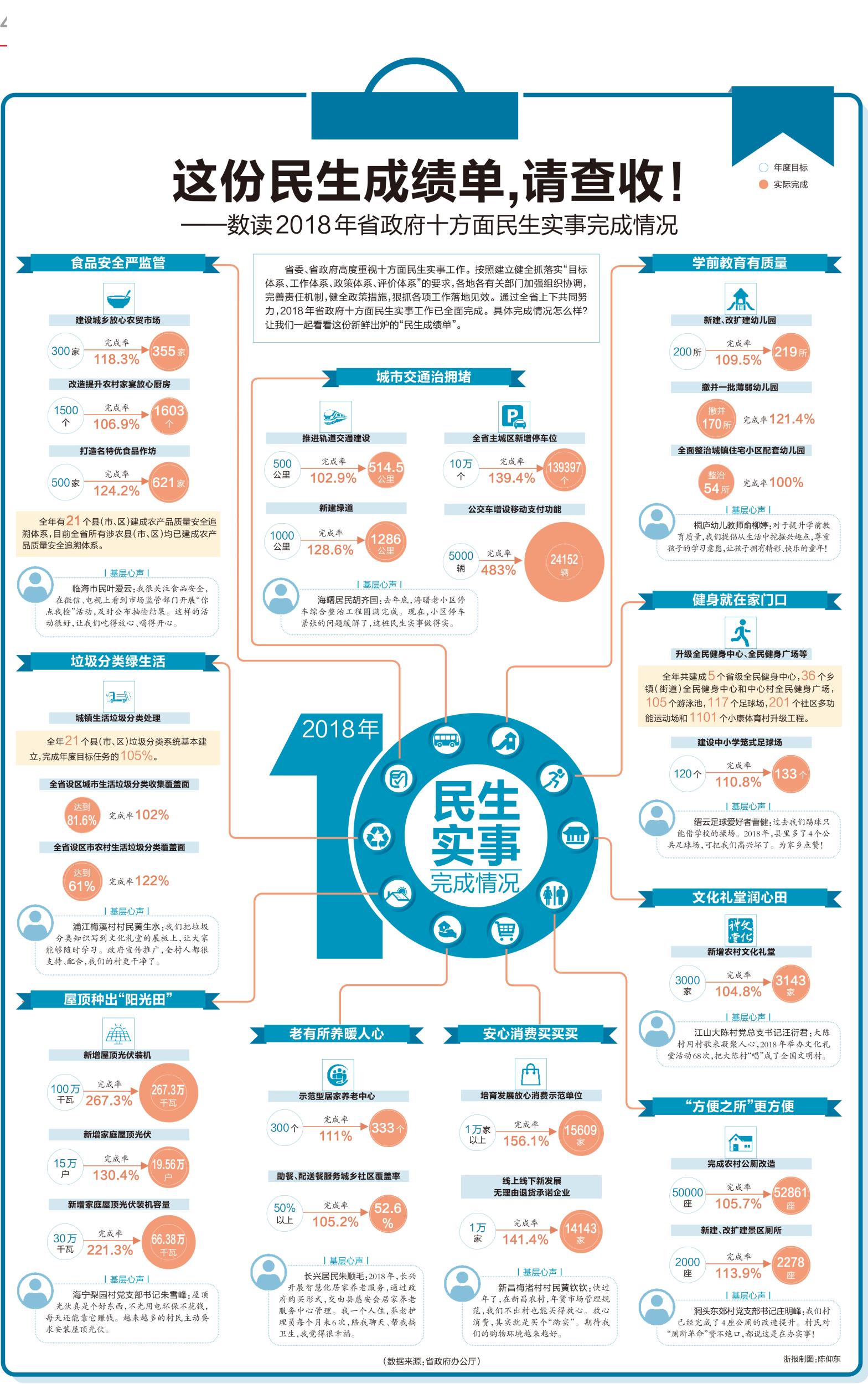 数读2018年省政府十方面民生实事完成情况