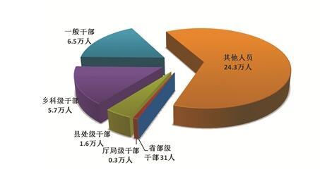 前9月全国处分省部级干部31人 厅局级干部0.3万人