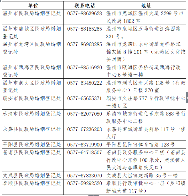 縣(市,區)婚姻登記機關地址,電話如下,電話請在恢復上班後的工作時間