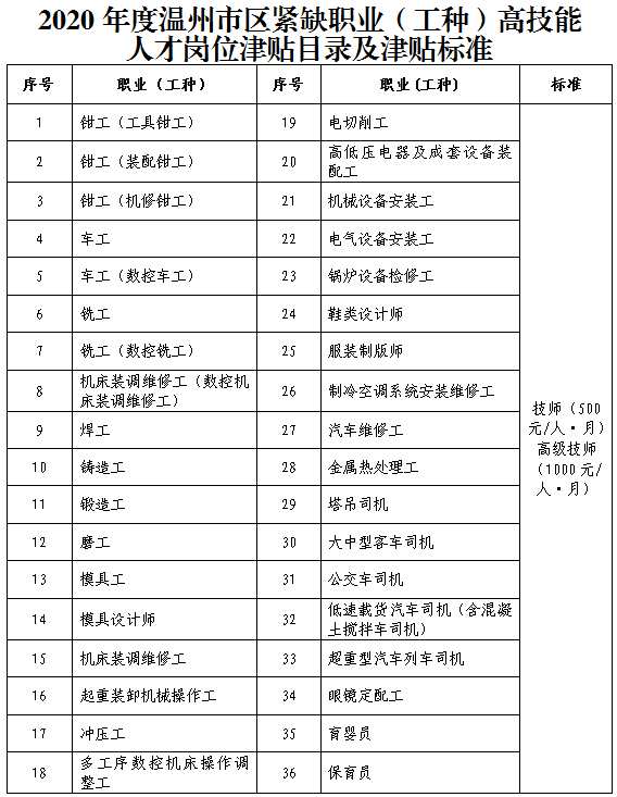 温州发布52项紧缺职业(工种)